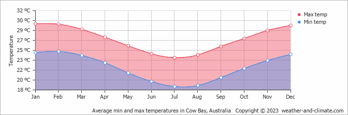 Average monthly minimum and maximum temperature in Cow Bay, Australia
