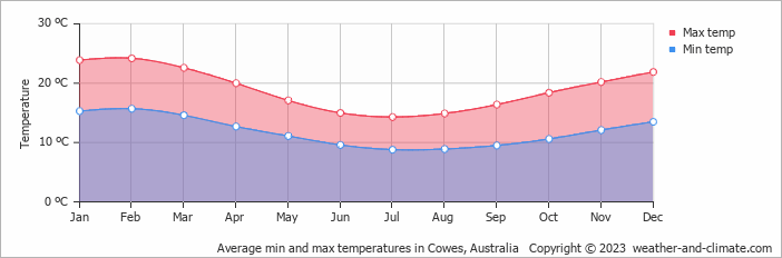 Average monthly minimum and maximum temperature in Cowes, Australia