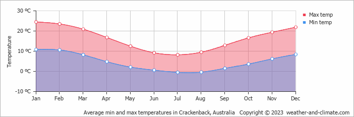 Average monthly minimum and maximum temperature in Crackenback, Australia