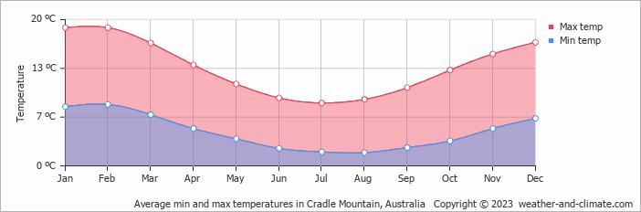Average monthly minimum and maximum temperature in Cradle Mountain, Australia