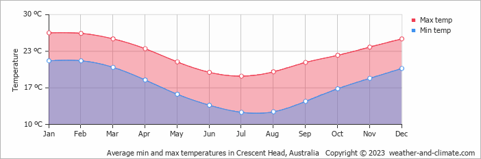 Average monthly minimum and maximum temperature in Crescent Head, Australia