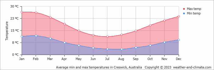 Average monthly minimum and maximum temperature in Creswick, Australia