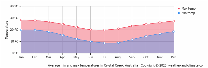 Average monthly minimum and maximum temperature in Crystal Creek, Australia