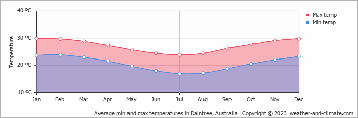 Average monthly minimum and maximum temperature in Daintree, Australia