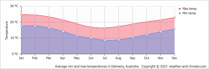 Average monthly minimum and maximum temperature in Dalmeny, Australia