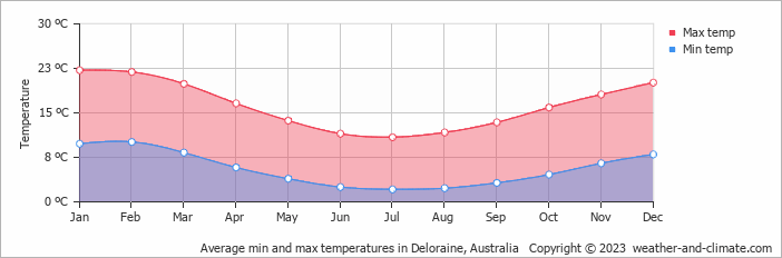 Average monthly minimum and maximum temperature in Deloraine, Australia