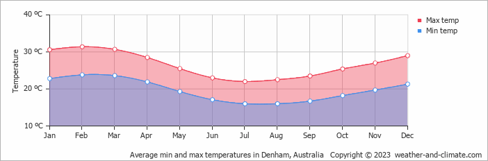 Average monthly minimum and maximum temperature in Denham, Australia