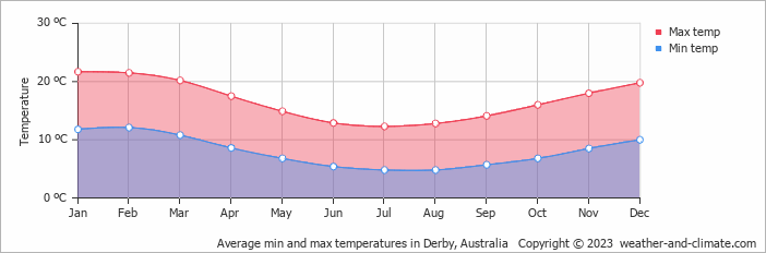 Average monthly minimum and maximum temperature in Derby, Australia