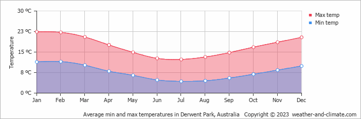 Average monthly minimum and maximum temperature in Derwent Park, Australia