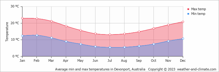 Average monthly minimum and maximum temperature in Devonport, Australia