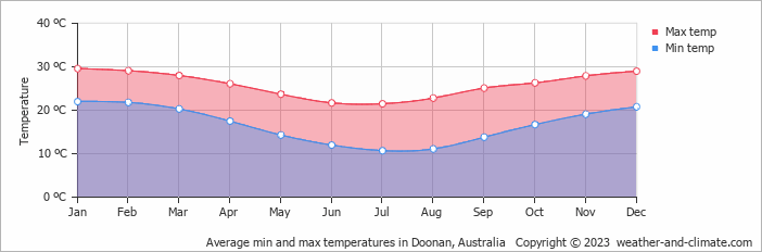 Average monthly minimum and maximum temperature in Doonan, Australia