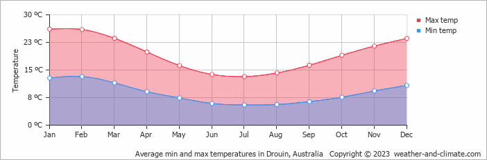 Average monthly minimum and maximum temperature in Drouin, Australia