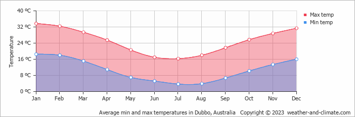Average monthly minimum and maximum temperature in Dubbo, Australia