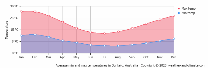 Average monthly minimum and maximum temperature in Dunkeld, Australia