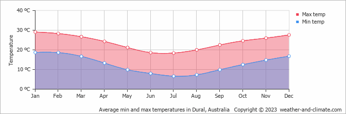 Average monthly minimum and maximum temperature in Dural, Australia