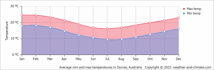 Average monthly minimum and maximum temperature in Durras, Australia