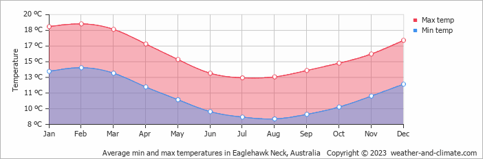 Average monthly minimum and maximum temperature in Eaglehawk Neck, Australia