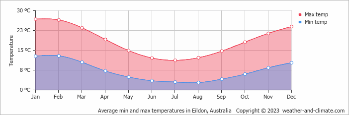 Average monthly minimum and maximum temperature in Eildon, Australia