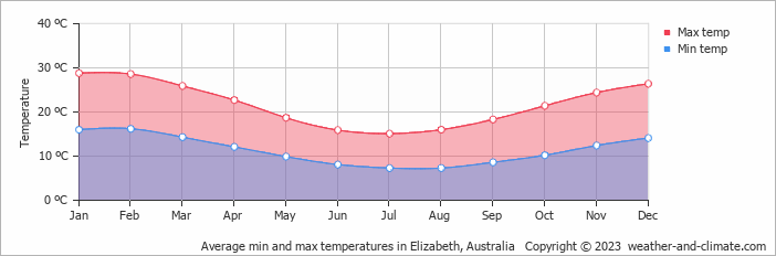 Average monthly minimum and maximum temperature in Elizabeth, Australia