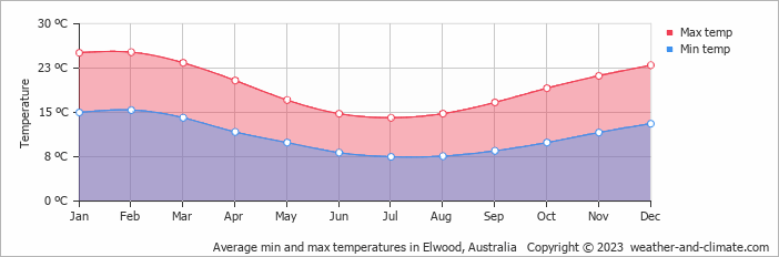 Average monthly minimum and maximum temperature in Elwood, 