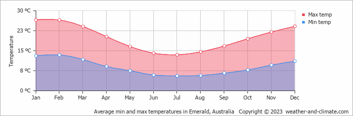Average monthly minimum and maximum temperature in Emerald, Australia