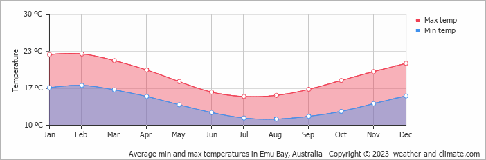 Average monthly minimum and maximum temperature in Emu Bay, Australia