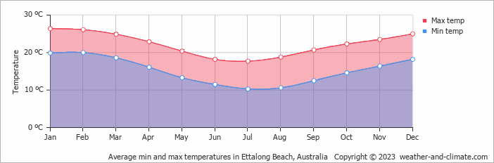 Average monthly minimum and maximum temperature in Ettalong Beach, Australia