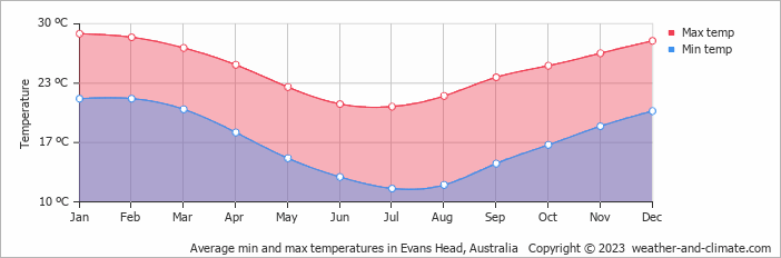 Average monthly minimum and maximum temperature in Evans Head, Australia