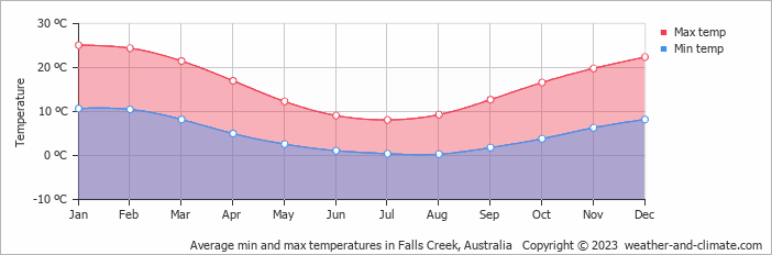 Average monthly minimum and maximum temperature in Falls Creek, Australia