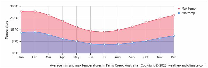 Average monthly minimum and maximum temperature in Ferny Creek, Australia