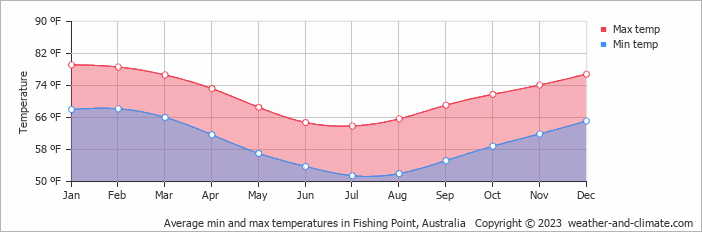 Fishing Weather Chart