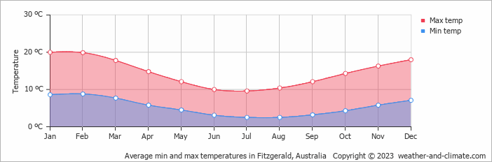 Average monthly minimum and maximum temperature in Fitzgerald, Australia