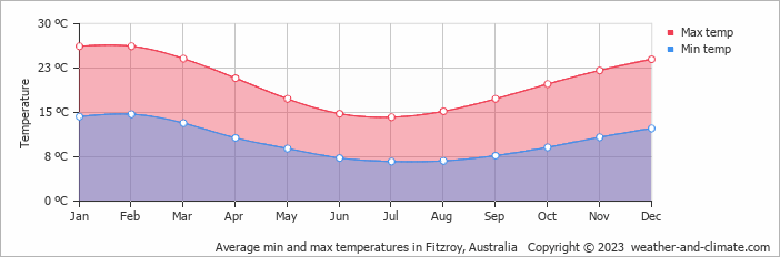 Average monthly minimum and maximum temperature in Fitzroy, Australia