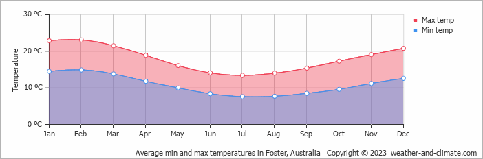 Average monthly minimum and maximum temperature in Foster, Australia