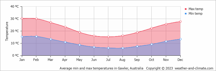 Average monthly minimum and maximum temperature in Gawler, Australia
