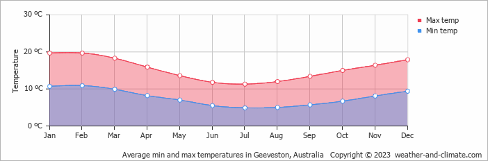Average monthly minimum and maximum temperature in Geeveston, Australia