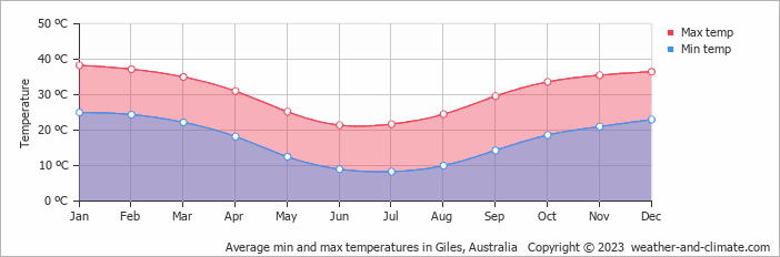Average monthly minimum and maximum temperature in Giles, Australia