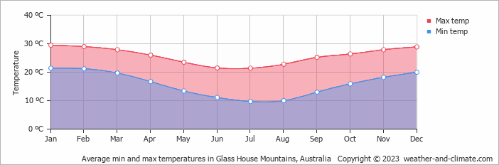 Average monthly minimum and maximum temperature in Glass House Mountains, Australia
