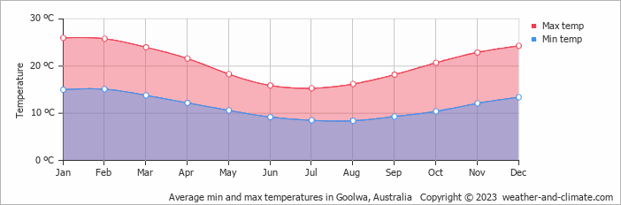 Average monthly minimum and maximum temperature in Goolwa, Australia