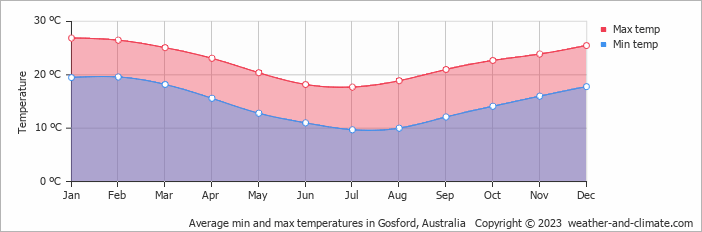 Average monthly minimum and maximum temperature in Gosford, 