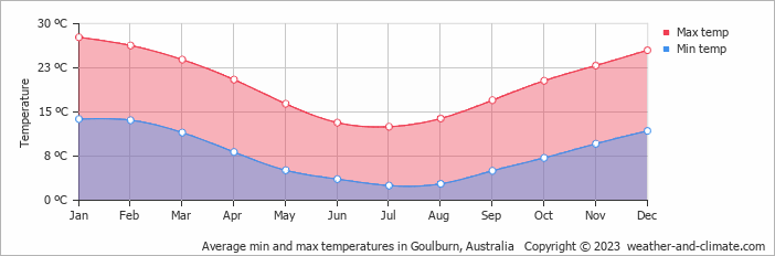 Average monthly minimum and maximum temperature in Goulburn, Australia