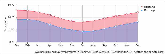 Average monthly minimum and maximum temperature in Greenwell Point, Australia