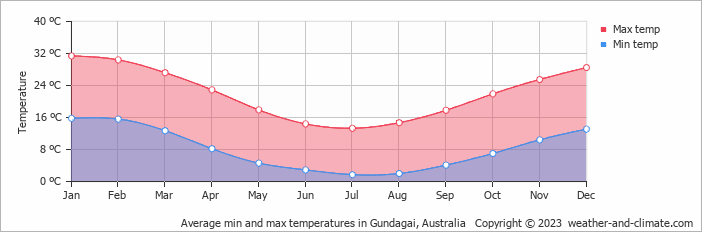 Average monthly minimum and maximum temperature in Gundagai, Australia