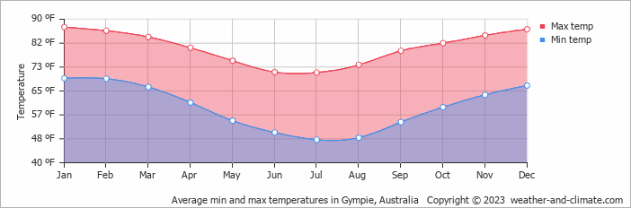 Average min and max temperatures in Sunshine Coast, Australia   Copyright © 2022  weather-and-climate.com  