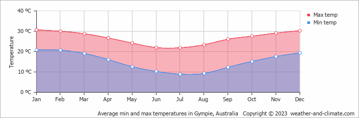 Average min and max temperatures in Sunshine Coast, Australia   Copyright © 2022  weather-and-climate.com  