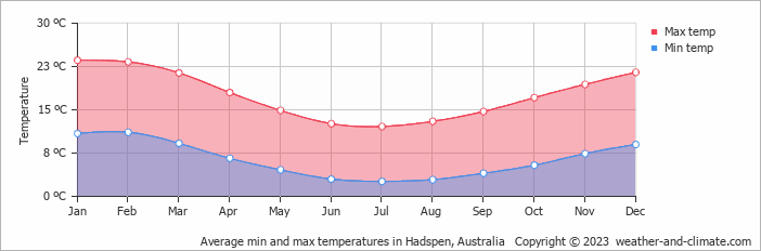 Average monthly minimum and maximum temperature in Hadspen, Australia