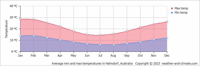 Average monthly minimum and maximum temperature in Hahndorf, Australia
