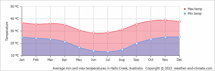 Average monthly minimum and maximum temperature in Halls Creek, Australia