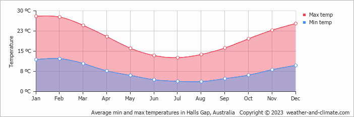 Average monthly minimum and maximum temperature in Halls Gap, Australia
