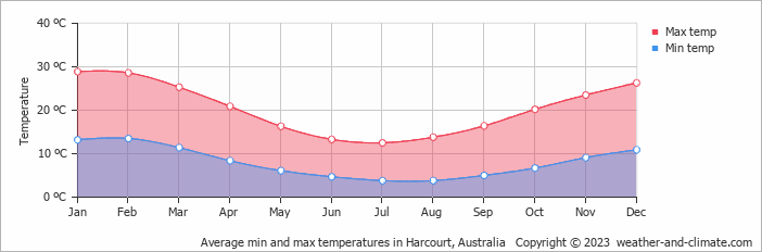 Average monthly minimum and maximum temperature in Harcourt, Australia